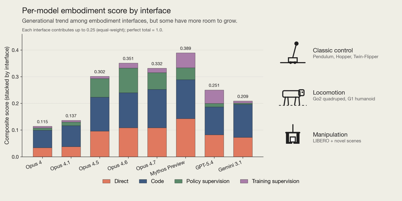 Chart from Claude plays robotics showing per-model embodiment scores broken down by control interface.