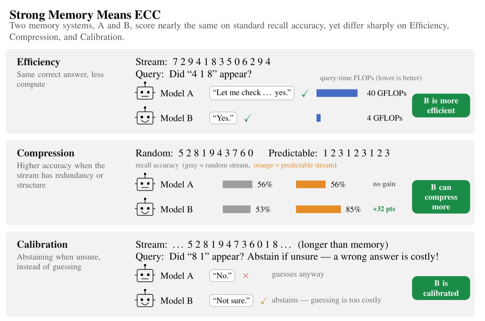 Figure 1 from Good Memory Has ECC, contrasting two memory systems on efficiency, compression, and calibration.